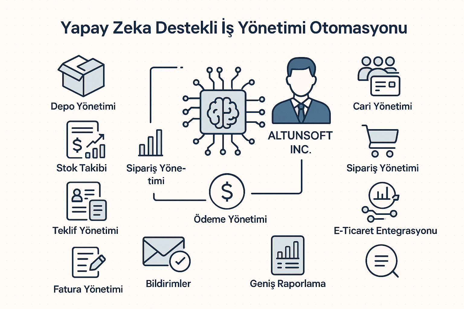 YapayZeka Destekli İş Yönetimi Otomasyonu